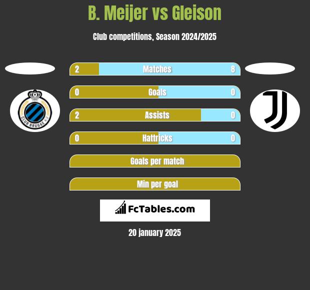 B. Meijer vs Gleison h2h player stats