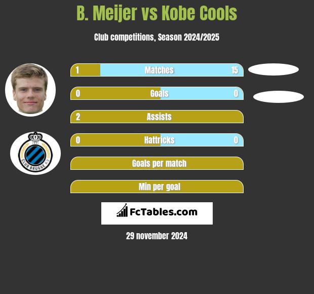 B. Meijer vs Kobe Cools h2h player stats