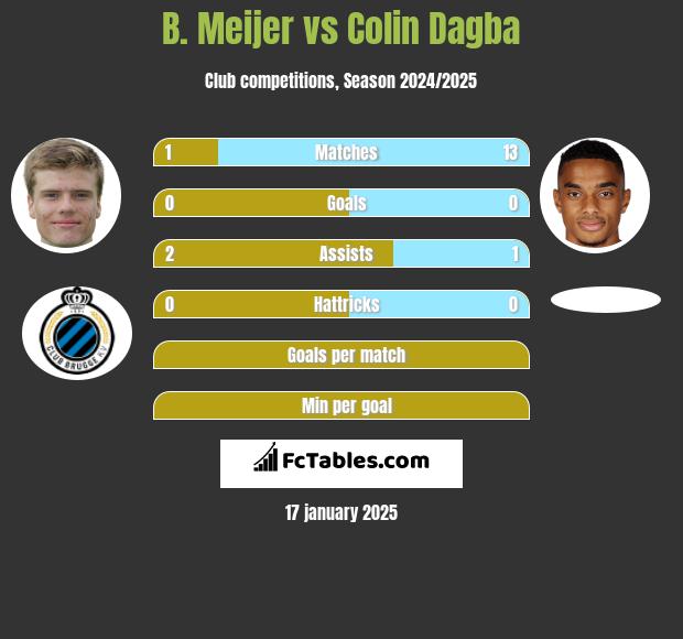 B. Meijer vs Colin Dagba h2h player stats