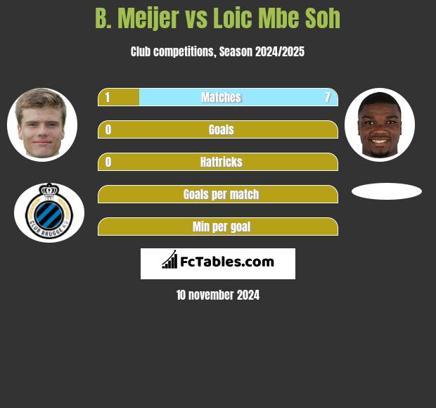 B. Meijer vs Loic Mbe Soh h2h player stats