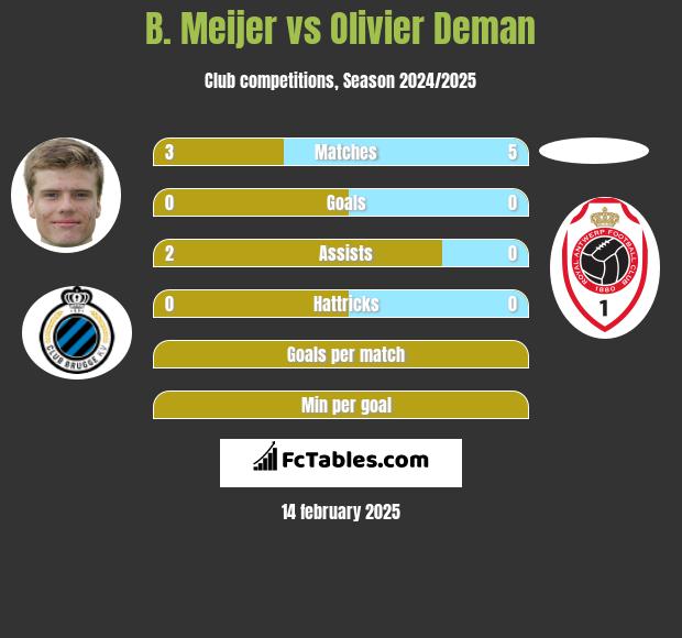 B. Meijer vs Olivier Deman h2h player stats