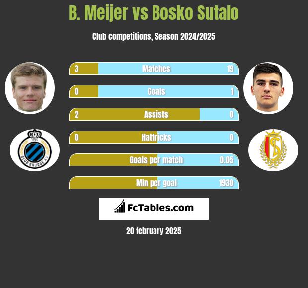 B. Meijer vs Bosko Sutalo h2h player stats