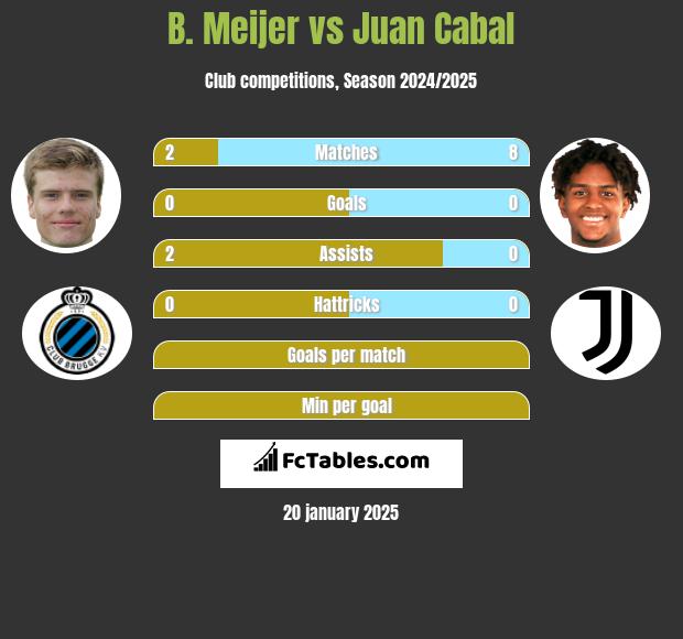 B. Meijer vs Juan Cabal h2h player stats