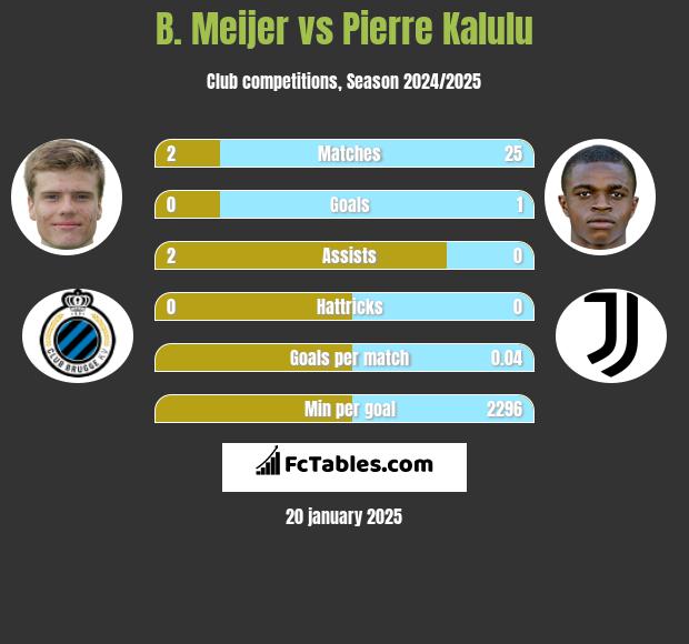 B. Meijer vs Pierre Kalulu h2h player stats