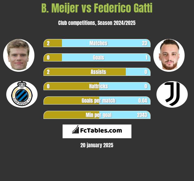 B. Meijer vs Federico Gatti h2h player stats