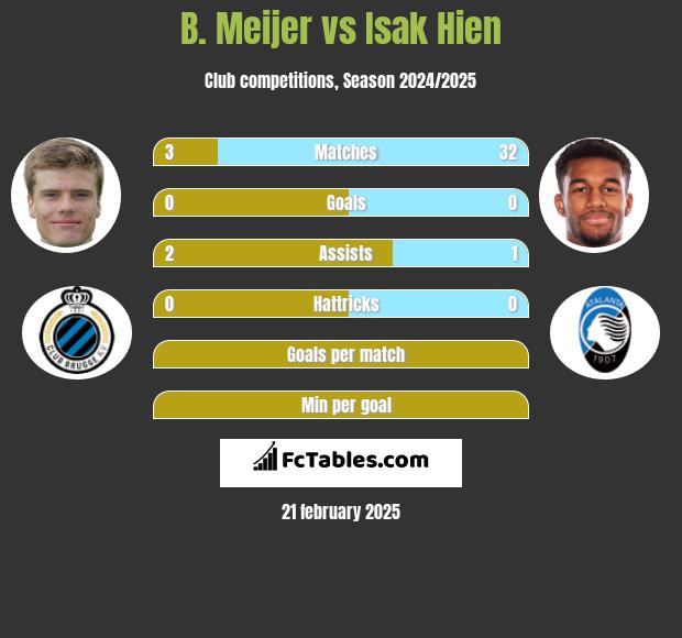 B. Meijer vs Isak Hien h2h player stats