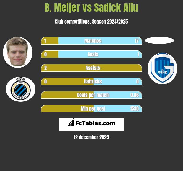 B. Meijer vs Sadick Aliu h2h player stats