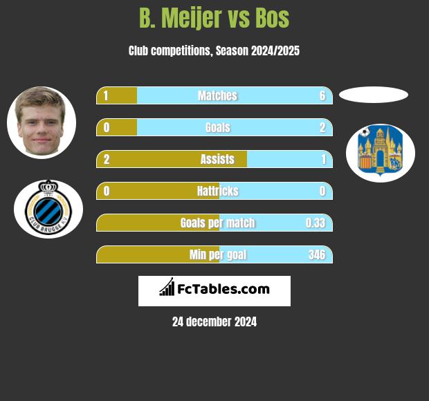 B. Meijer vs Bos h2h player stats