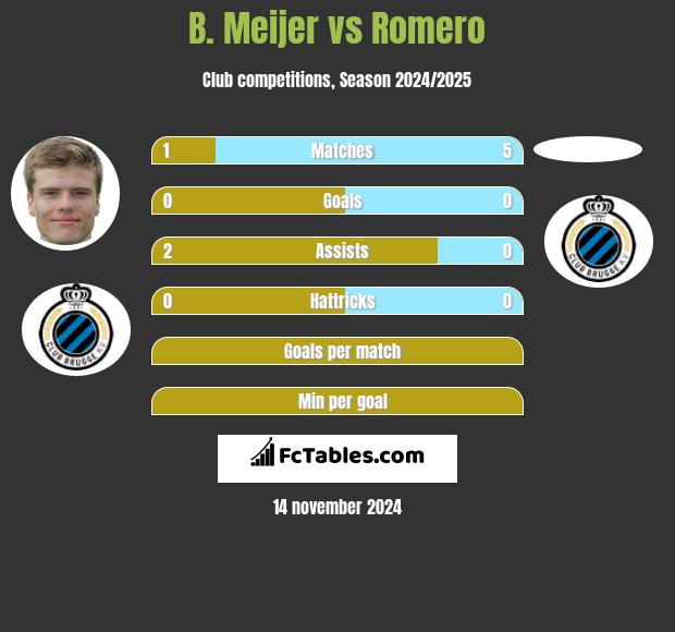 B. Meijer vs Romero h2h player stats