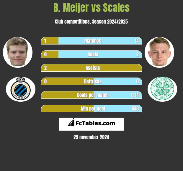 B. Meijer vs Scales h2h player stats