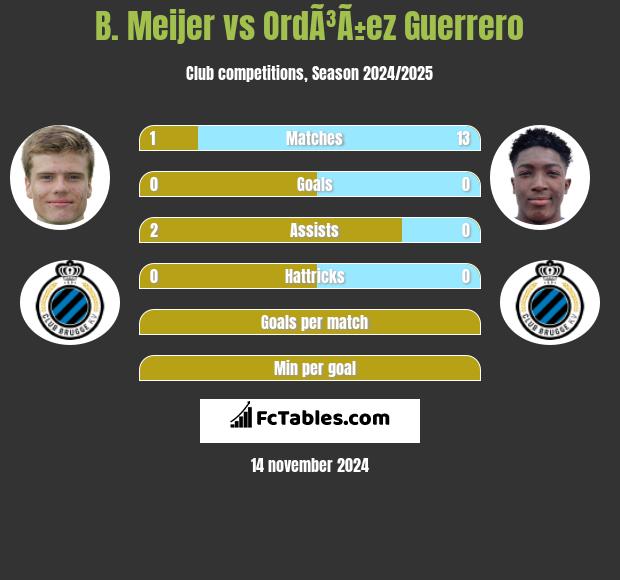 B. Meijer vs OrdÃ³Ã±ez Guerrero h2h player stats