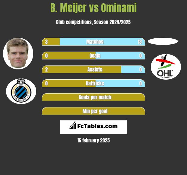 B. Meijer vs Ominami h2h player stats