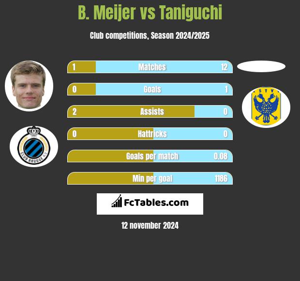 B. Meijer vs Taniguchi h2h player stats