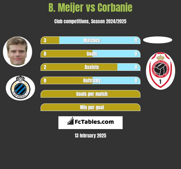 B. Meijer vs Corbanie h2h player stats