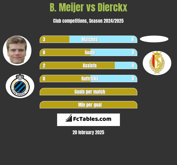 B. Meijer vs Dierckx h2h player stats