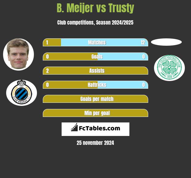 B. Meijer vs Trusty h2h player stats