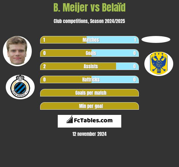 B. Meijer vs Belaïd h2h player stats