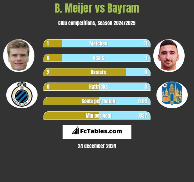 B. Meijer vs Bayram h2h player stats