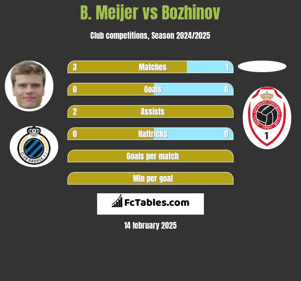 B. Meijer vs Bozhinov h2h player stats