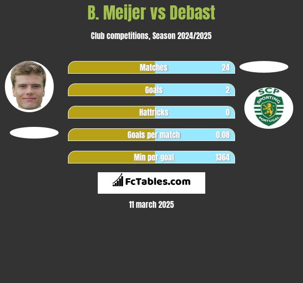 B. Meijer vs Debast h2h player stats