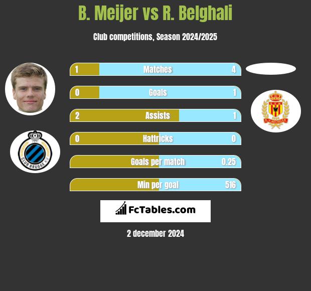 B. Meijer vs R. Belghali h2h player stats