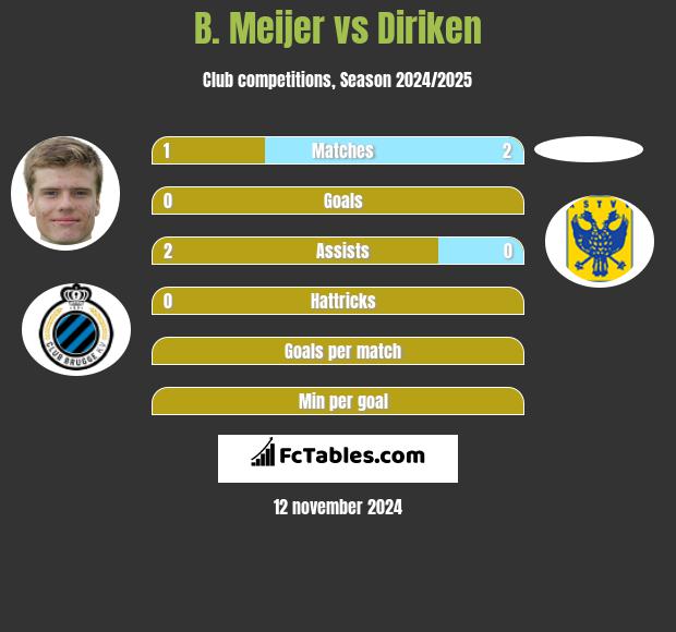 B. Meijer vs Diriken h2h player stats