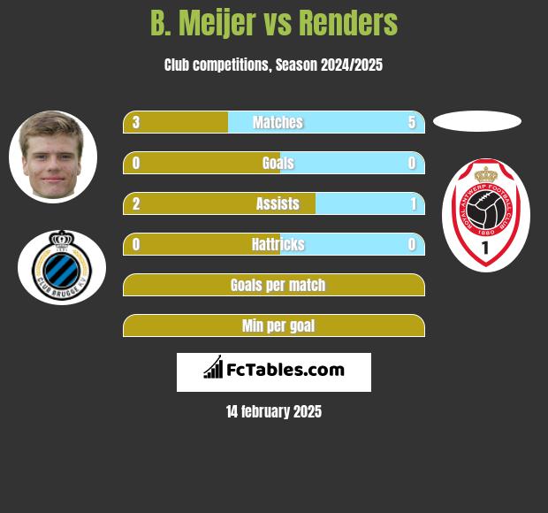 B. Meijer vs Renders h2h player stats