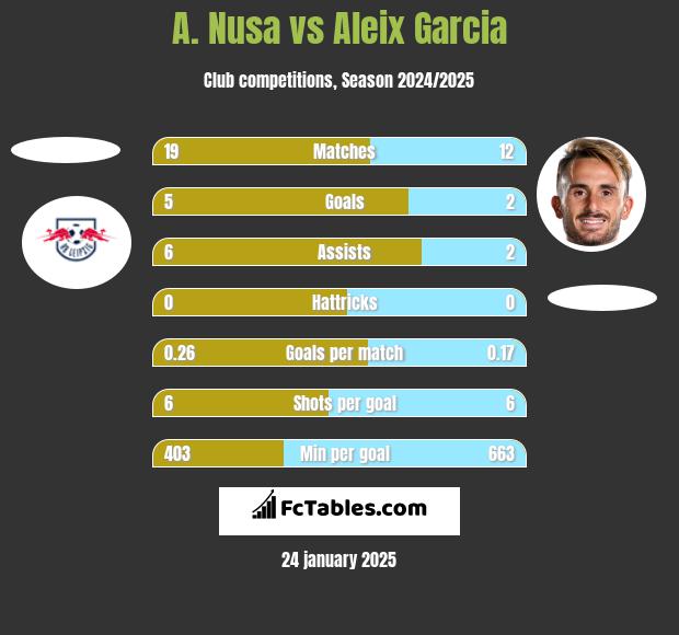 A. Nusa vs Aleix Garcia h2h player stats