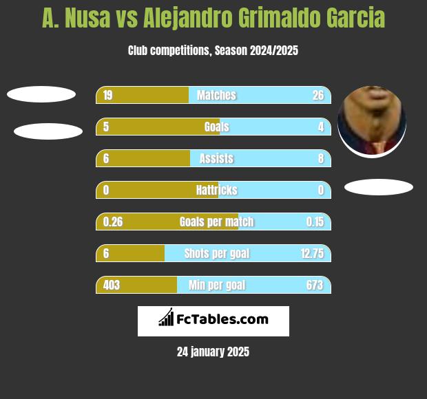 A. Nusa vs Alejandro Grimaldo Garcia h2h player stats