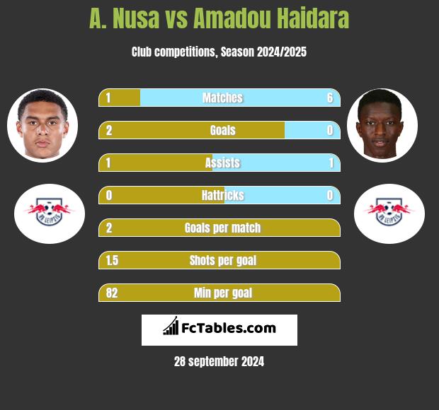 A. Nusa vs Amadou Haidara h2h player stats