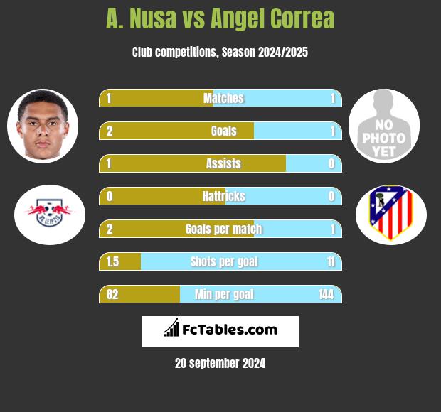 A. Nusa vs Angel Correa h2h player stats