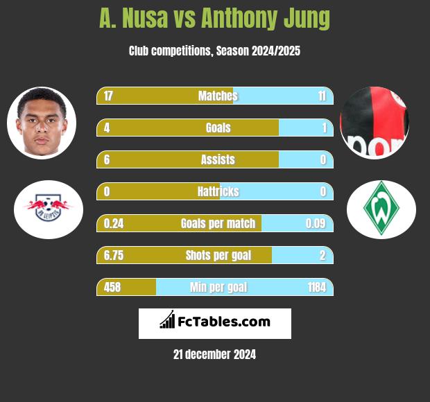 A. Nusa vs Anthony Jung h2h player stats