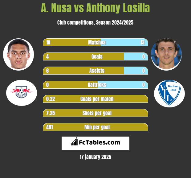 A. Nusa vs Anthony Losilla h2h player stats