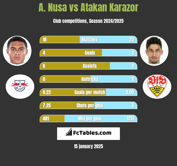 A. Nusa vs Atakan Karazor h2h player stats