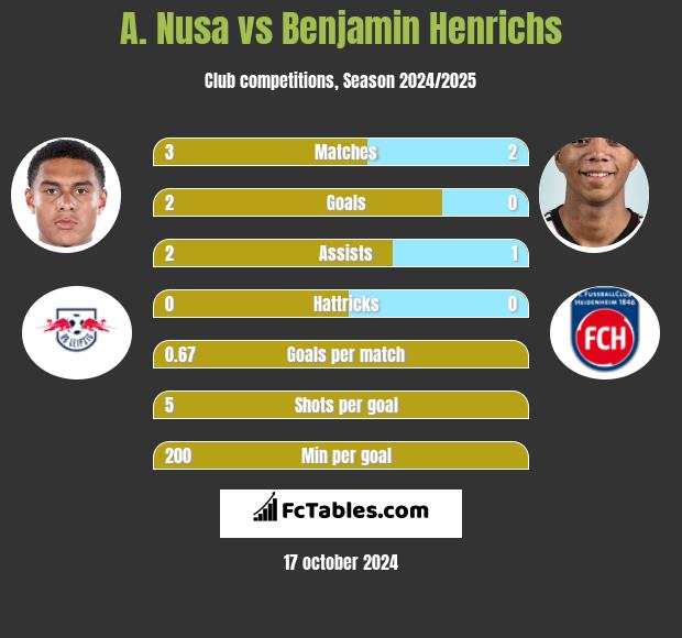 A. Nusa vs Benjamin Henrichs h2h player stats