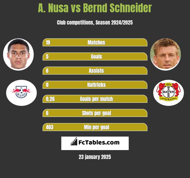 A. Nusa vs Bernd Schneider h2h player stats