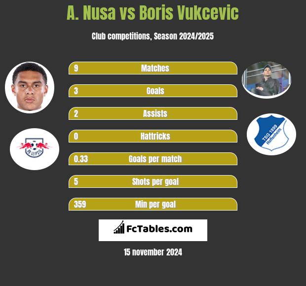 A. Nusa vs Boris Vukcevic h2h player stats