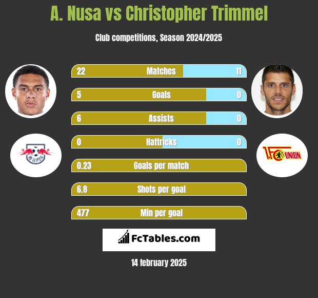 A. Nusa vs Christopher Trimmel h2h player stats