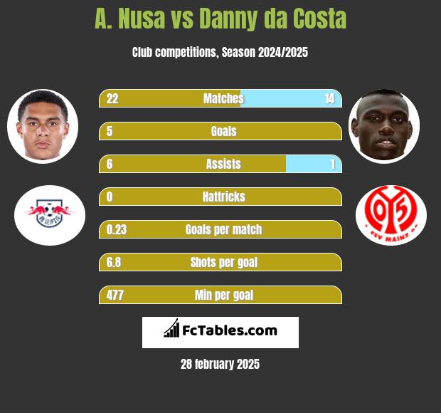 A. Nusa vs Danny da Costa h2h player stats