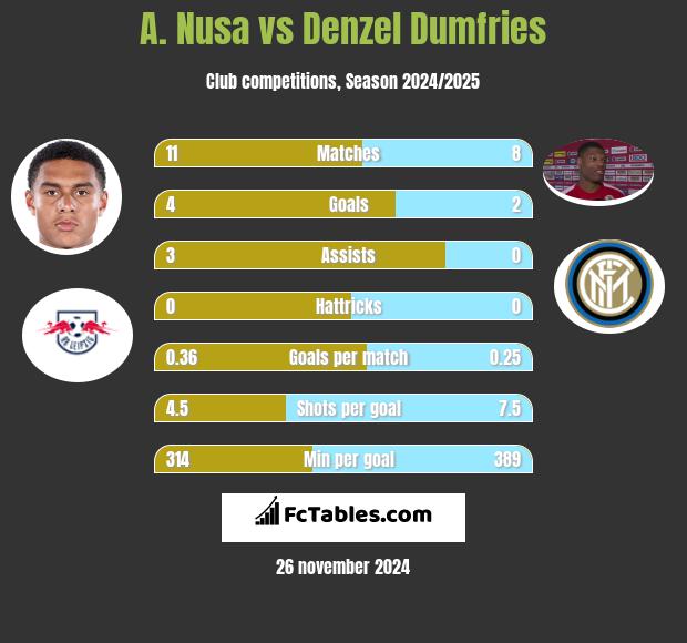 A. Nusa vs Denzel Dumfries h2h player stats