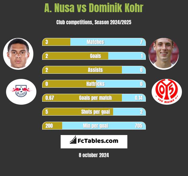 A. Nusa vs Dominik Kohr h2h player stats