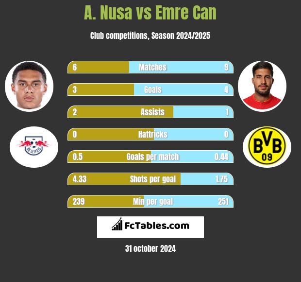 A. Nusa vs Emre Can h2h player stats