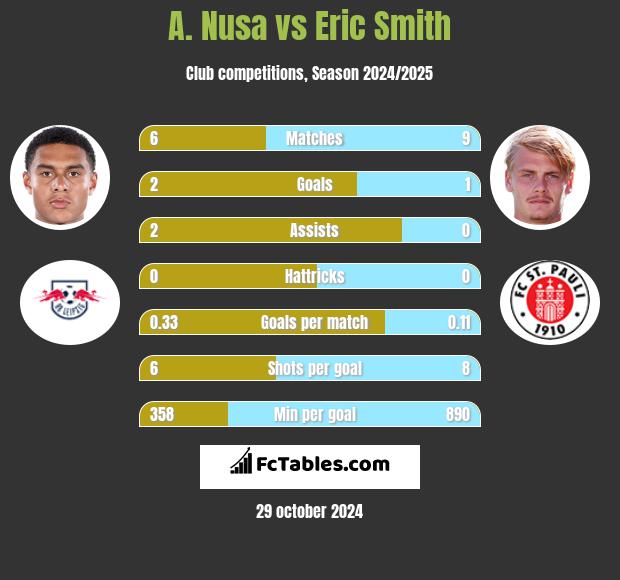 A. Nusa vs Eric Smith h2h player stats