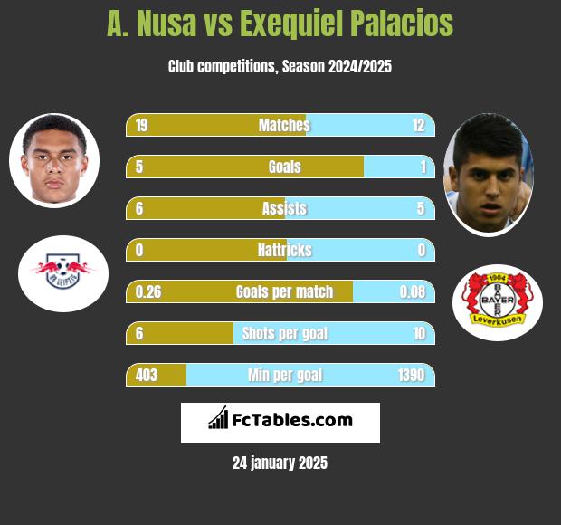 A. Nusa vs Exequiel Palacios h2h player stats