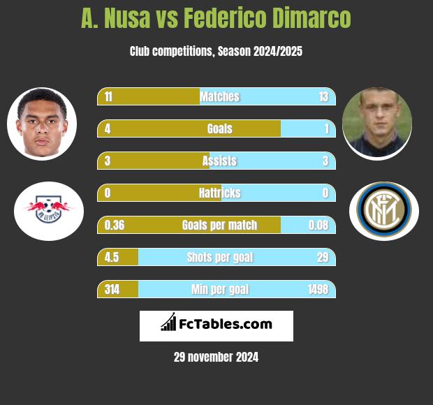 A. Nusa vs Federico Dimarco h2h player stats