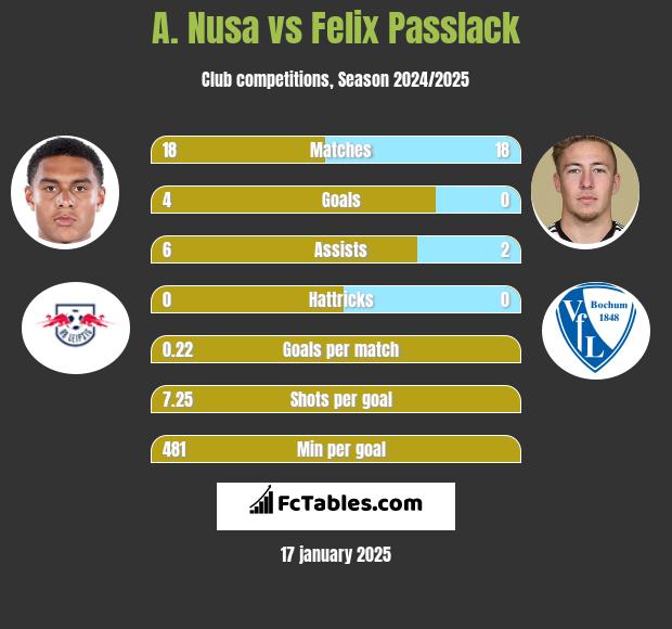 A. Nusa vs Felix Passlack h2h player stats