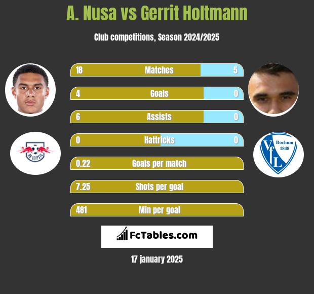 A. Nusa vs Gerrit Holtmann h2h player stats