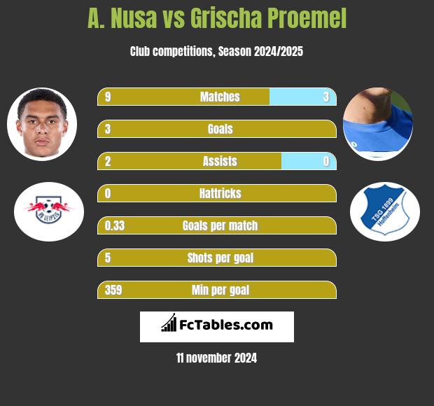 A. Nusa vs Grischa Proemel h2h player stats