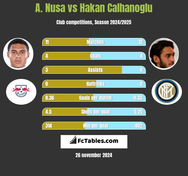 A. Nusa vs Hakan Calhanoglu h2h player stats