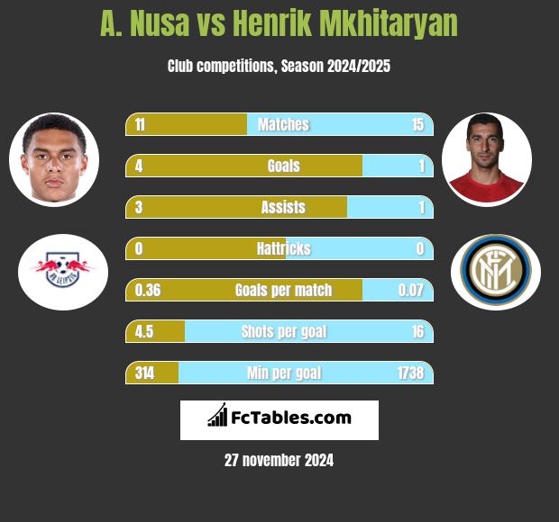 A. Nusa vs Henrich Mchitarjan h2h player stats